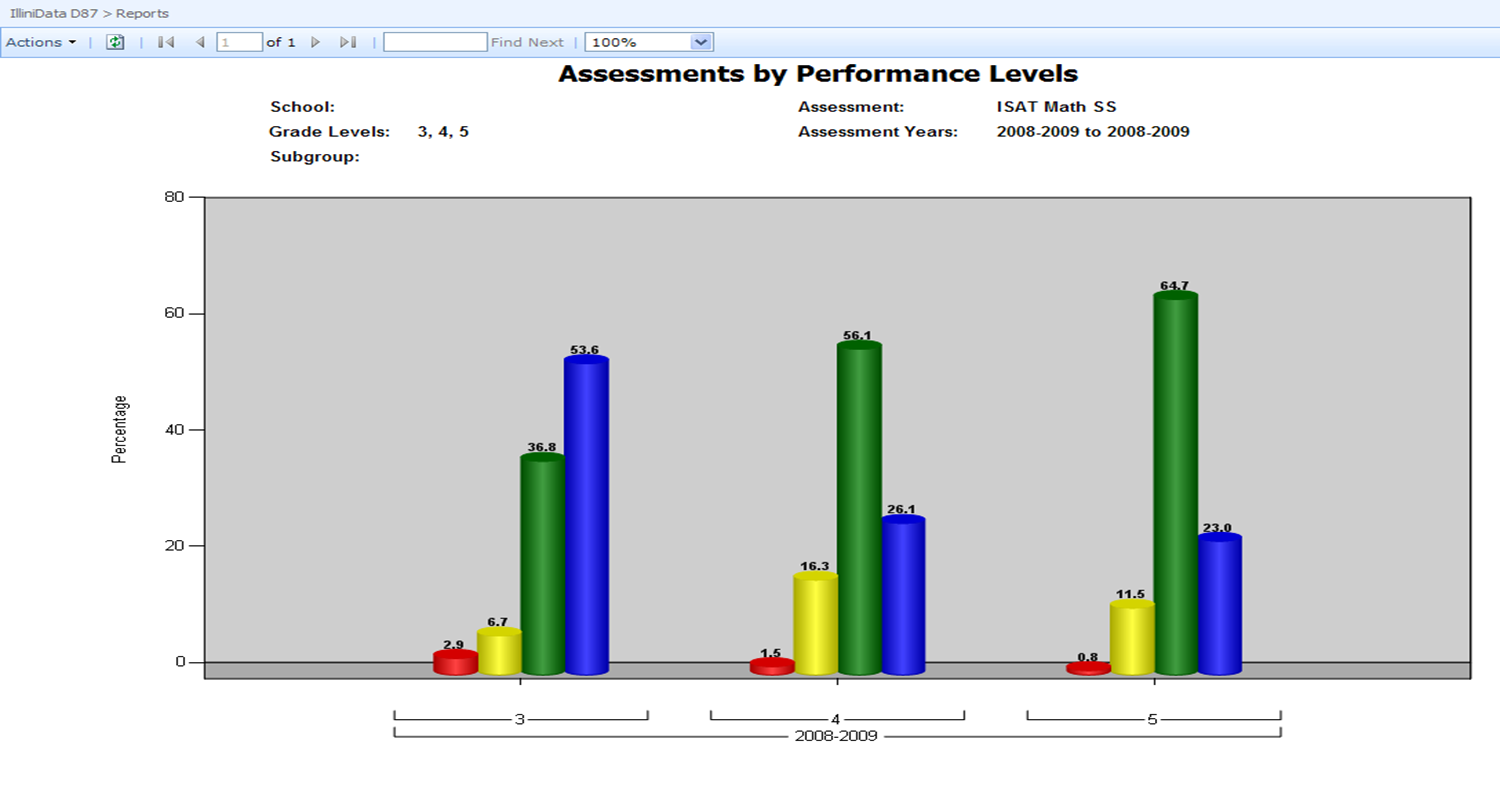 Assessment Performance by Grade Level