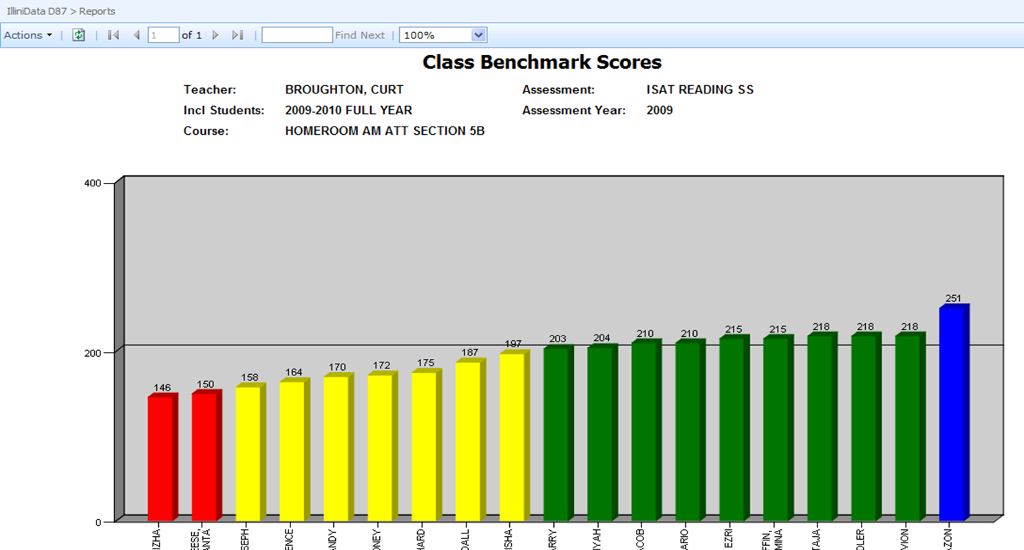 Classroom Benchmark Scores by Assessment